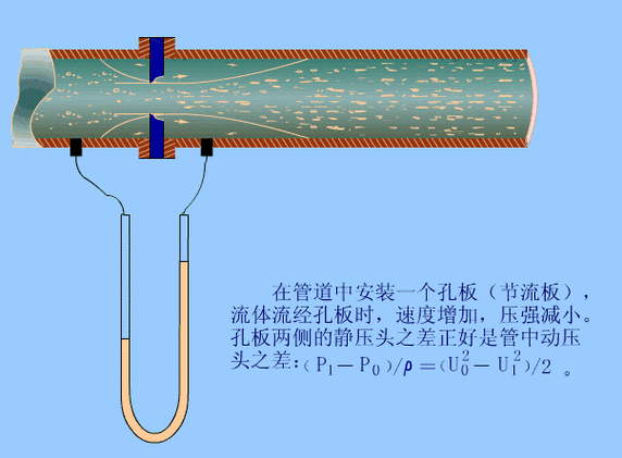 孔板流量计示意图